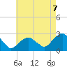 Greenport tide chart for Thursday, August 7, 2025