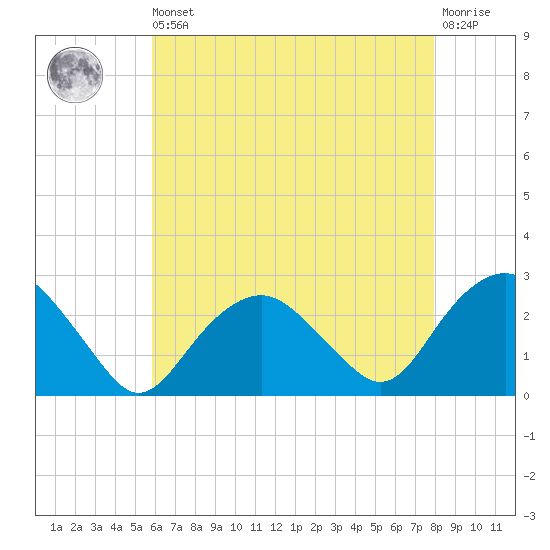 Greenport tide chart for Saturday, August 9, 2025