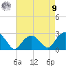 Greenport tide chart for Saturday, August 9, 2025