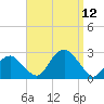 Greenport tide chart for Friday, September 12, 2025
