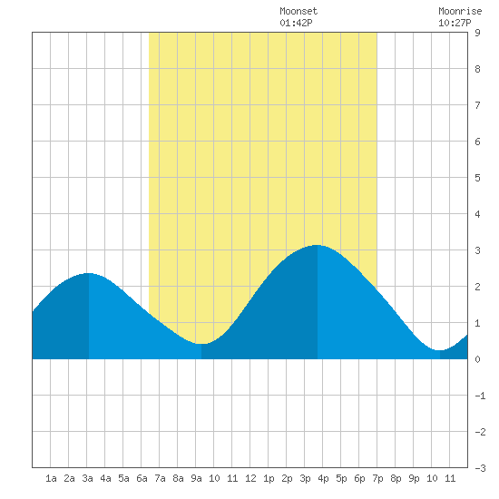 Greenport tide chart for Saturday, September 13, 2025