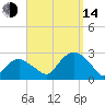 Greenport tide chart for Sunday, September 14, 2025