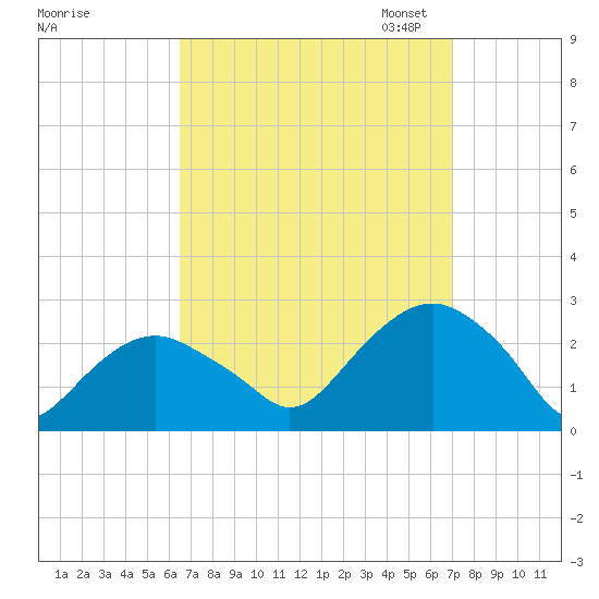 Greenport tide chart for Monday, September 15, 2025