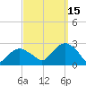 Greenport tide chart for Monday, September 15, 2025