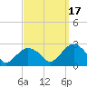 Greenport tide chart for Wednesday, September 17, 2025