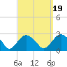 Greenport tide chart for Friday, September 19, 2025