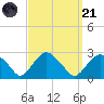Greenport tide chart for Sunday, September 21, 2025