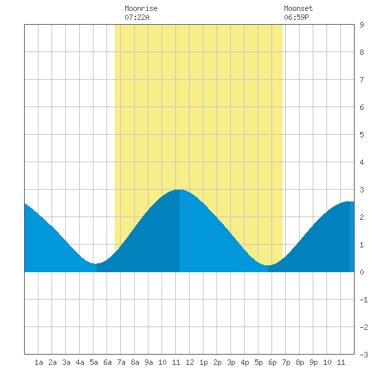 Greenport tide chart for Monday, September 22, 2025