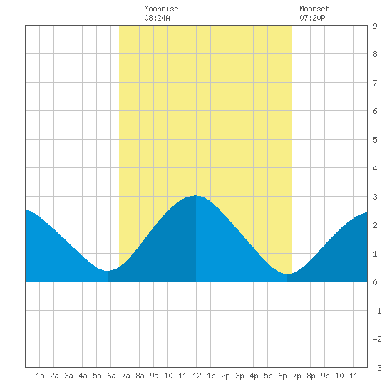 Greenport tide chart for Tuesday, September 23, 2025