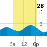 Greenport tide chart for Sunday, September 28, 2025