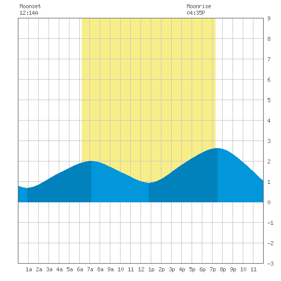 Greenport tide chart for Tuesday, September 2, 2025