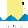 Greenport tide chart for Friday, September 5, 2025