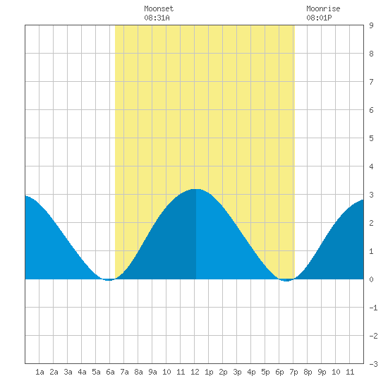 Greenport tide chart for Tuesday, September 9, 2025