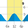 Greenport tide chart for Tuesday, September 9, 2025