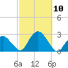 Greenport tide chart for Friday, October 10, 2025