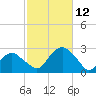 Greenport tide chart for Sunday, October 12, 2025