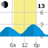 Greenport tide chart for Monday, October 13, 2025