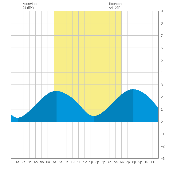 Greenport tide chart for Thursday, October 16, 2025