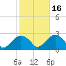Greenport tide chart for Thursday, October 16, 2025