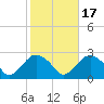 Greenport tide chart for Friday, October 17, 2025