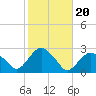 Greenport tide chart for Monday, October 20, 2025