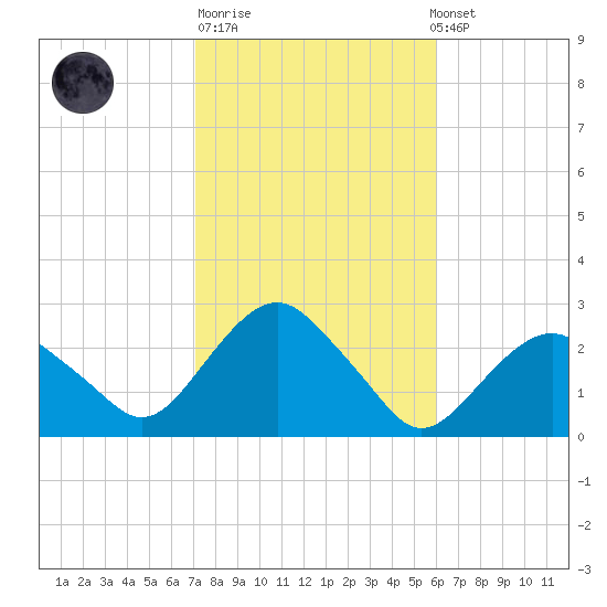Greenport tide chart for Tuesday, October 21, 2025