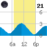 Greenport tide chart for Tuesday, October 21, 2025