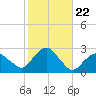 Greenport tide chart for Wednesday, October 22, 2025