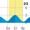 Greenport tide chart for Thursday, October 23, 2025