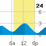 Greenport tide chart for Friday, October 24, 2025