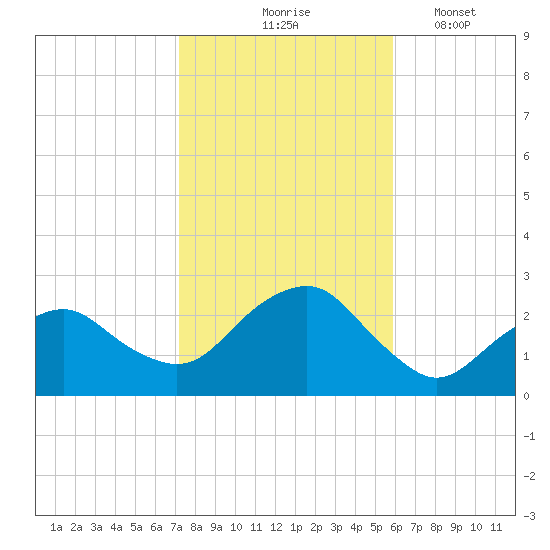 Greenport tide chart for Saturday, October 25, 2025
