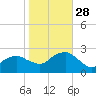 Greenport tide chart for Tuesday, October 28, 2025