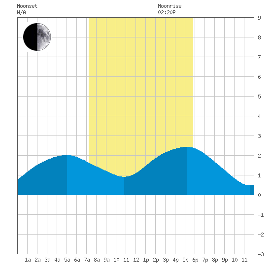 Greenport tide chart for Wednesday, October 29, 2025