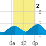 Greenport tide chart for Thursday, October 2, 2025