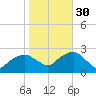 Greenport tide chart for Thursday, October 30, 2025