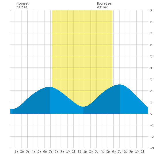 Greenport tide chart for Friday, October 31, 2025