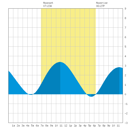Greenport tide chart for Tuesday, October 7, 2025