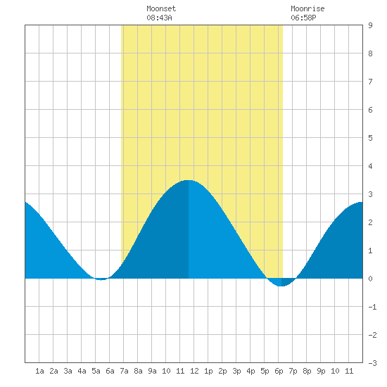 Greenport tide chart for Wednesday, October 8, 2025