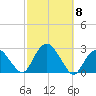 Greenport tide chart for Wednesday, October 8, 2025