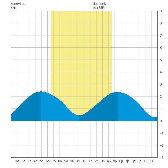 Greenport tide chart for Thursday, November 13, 2025