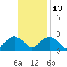 Greenport tide chart for Thursday, November 13, 2025