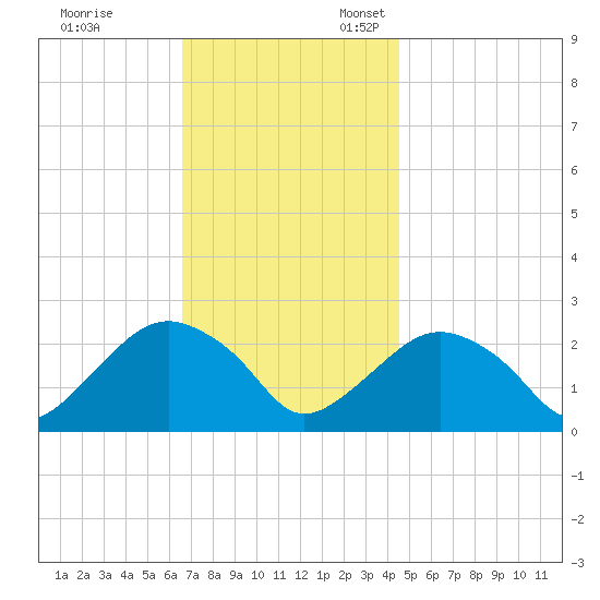 Greenport tide chart for Friday, November 14, 2025