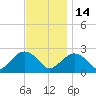 Greenport tide chart for Friday, November 14, 2025