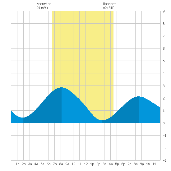 Greenport tide chart for Monday, November 17, 2025