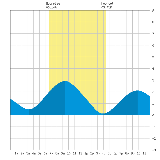 Greenport tide chart for Wednesday, November 19, 2025