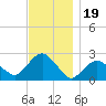 Greenport tide chart for Wednesday, November 19, 2025