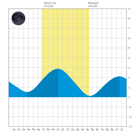 Greenport tide chart for Thursday, November 20, 2025