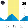 Greenport tide chart for Thursday, November 20, 2025
