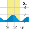 Greenport tide chart for Friday, November 21, 2025