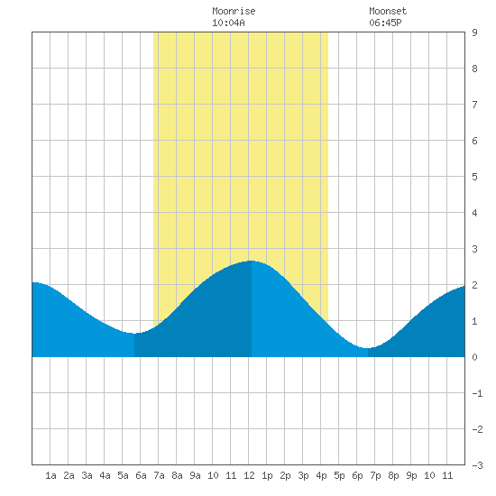 Greenport tide chart for Sunday, November 23, 2025